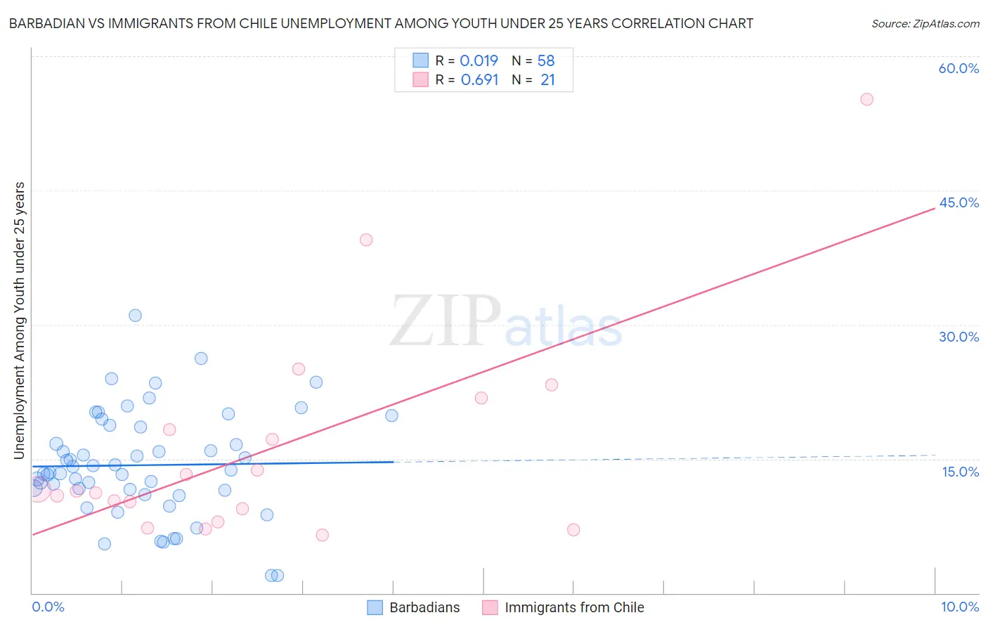 Barbadian vs Immigrants from Chile Unemployment Among Youth under 25 years
