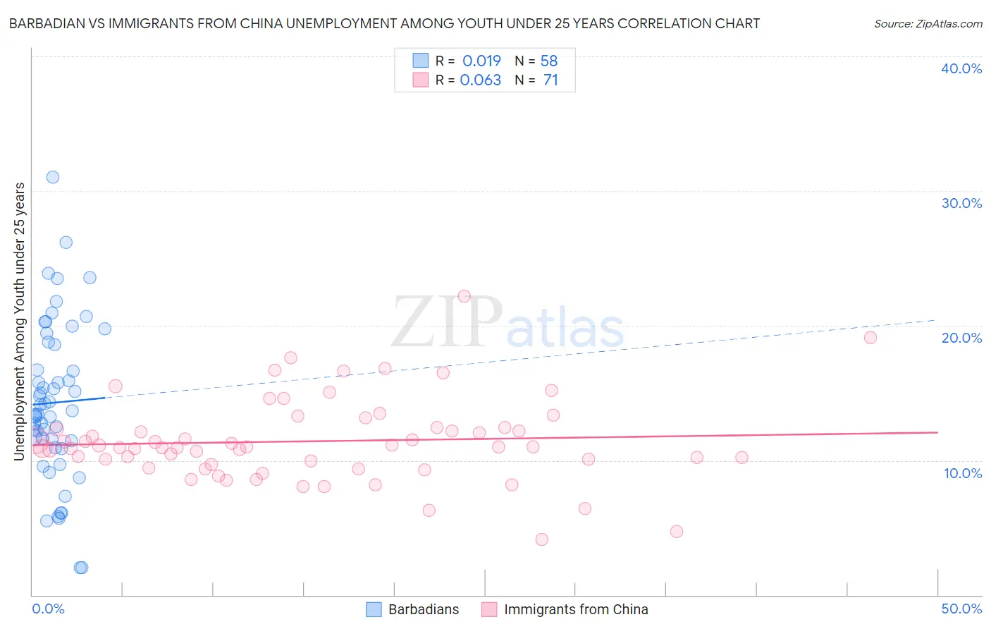 Barbadian vs Immigrants from China Unemployment Among Youth under 25 years