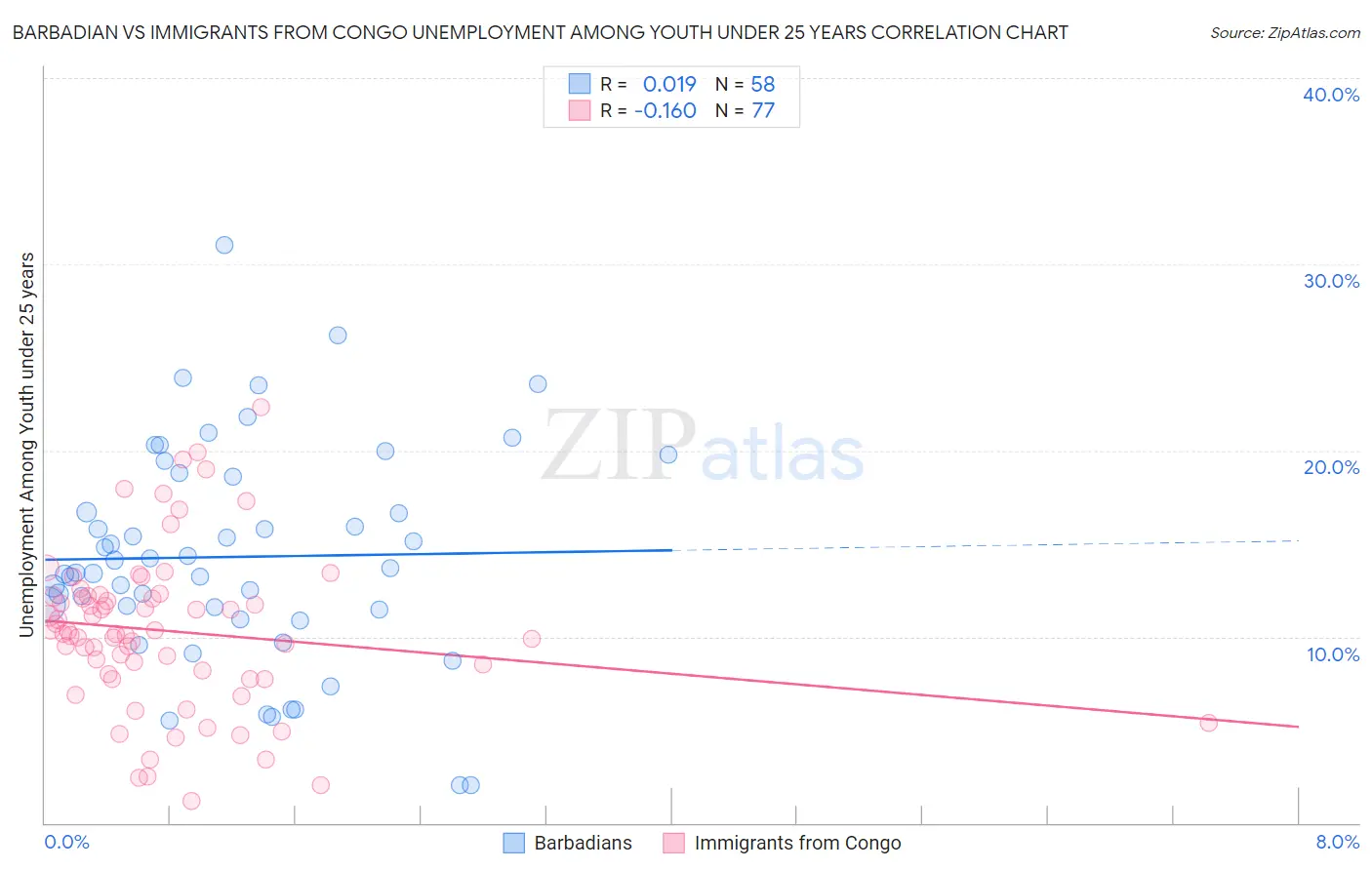 Barbadian vs Immigrants from Congo Unemployment Among Youth under 25 years