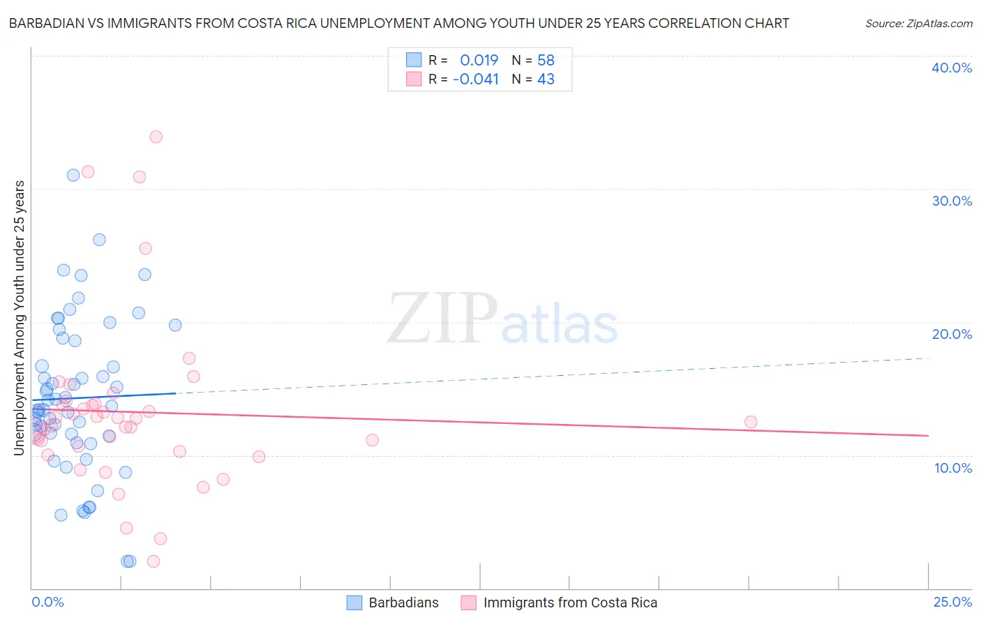 Barbadian vs Immigrants from Costa Rica Unemployment Among Youth under 25 years