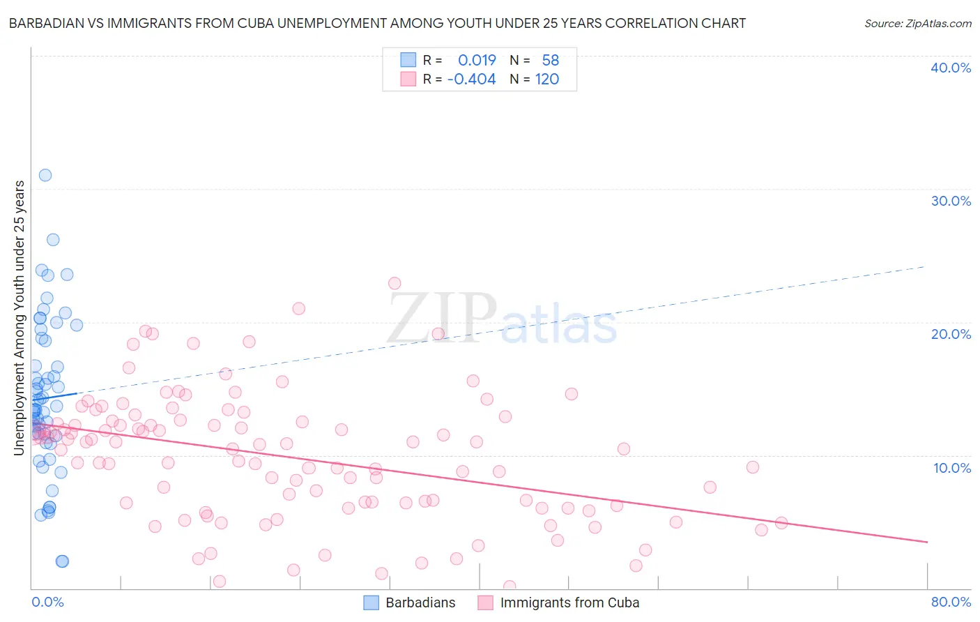 Barbadian vs Immigrants from Cuba Unemployment Among Youth under 25 years