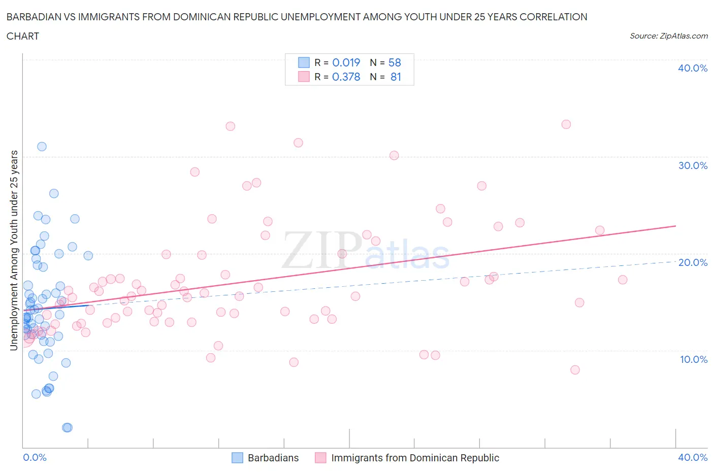 Barbadian vs Immigrants from Dominican Republic Unemployment Among Youth under 25 years