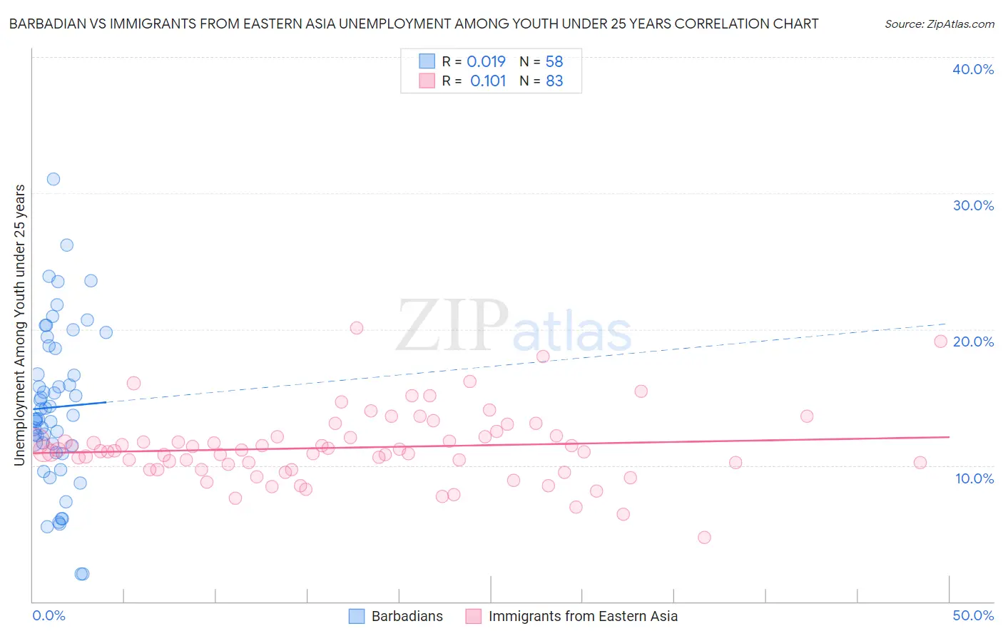 Barbadian vs Immigrants from Eastern Asia Unemployment Among Youth under 25 years