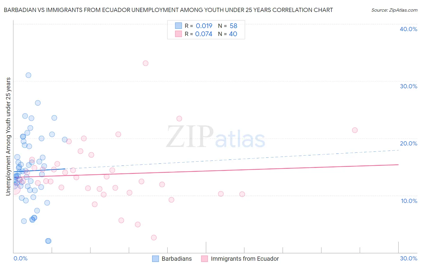 Barbadian vs Immigrants from Ecuador Unemployment Among Youth under 25 years