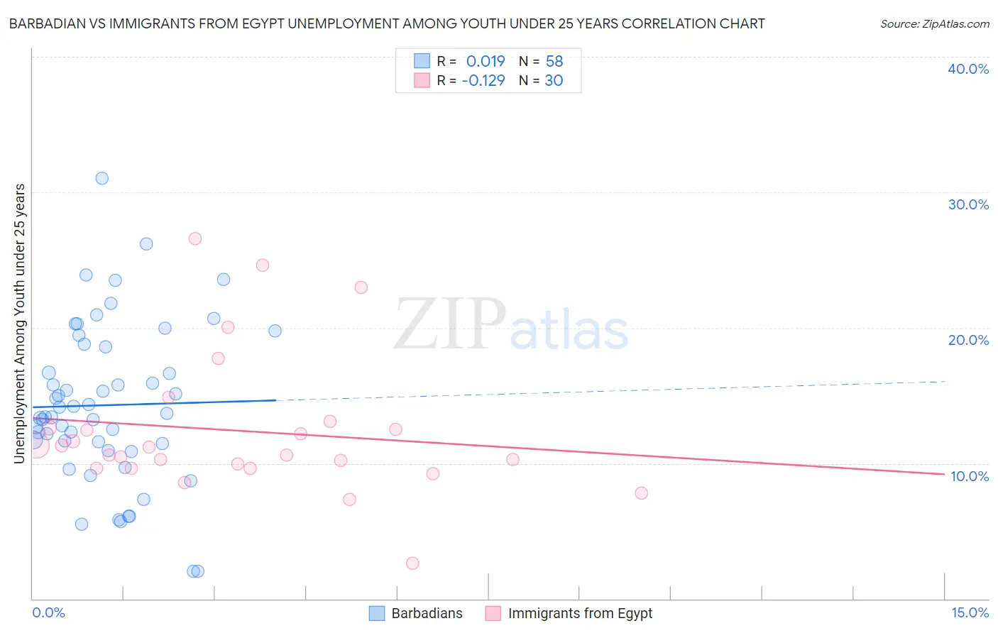 Barbadian vs Immigrants from Egypt Unemployment Among Youth under 25 years