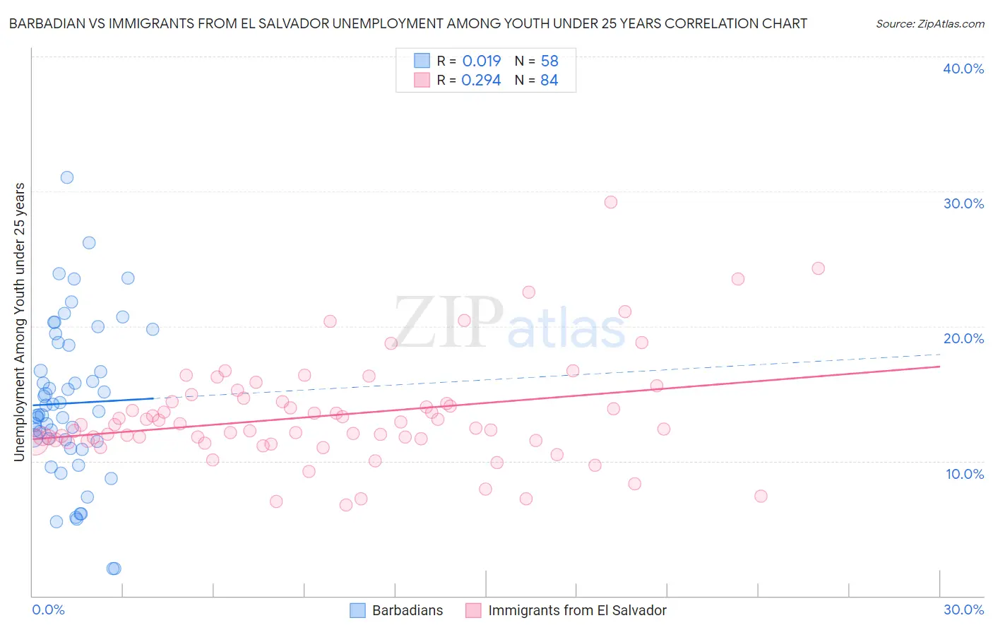 Barbadian vs Immigrants from El Salvador Unemployment Among Youth under 25 years