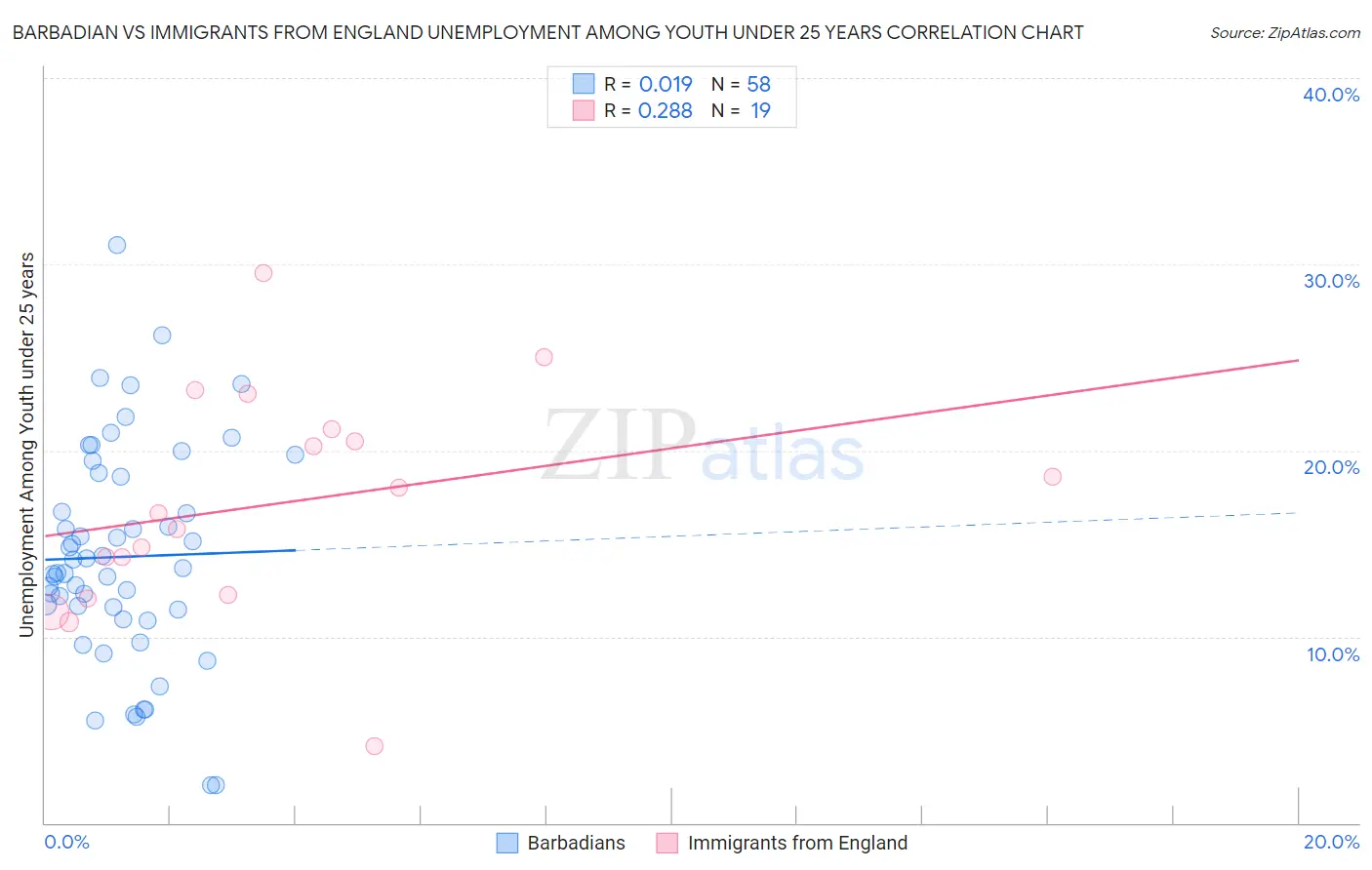 Barbadian vs Immigrants from England Unemployment Among Youth under 25 years