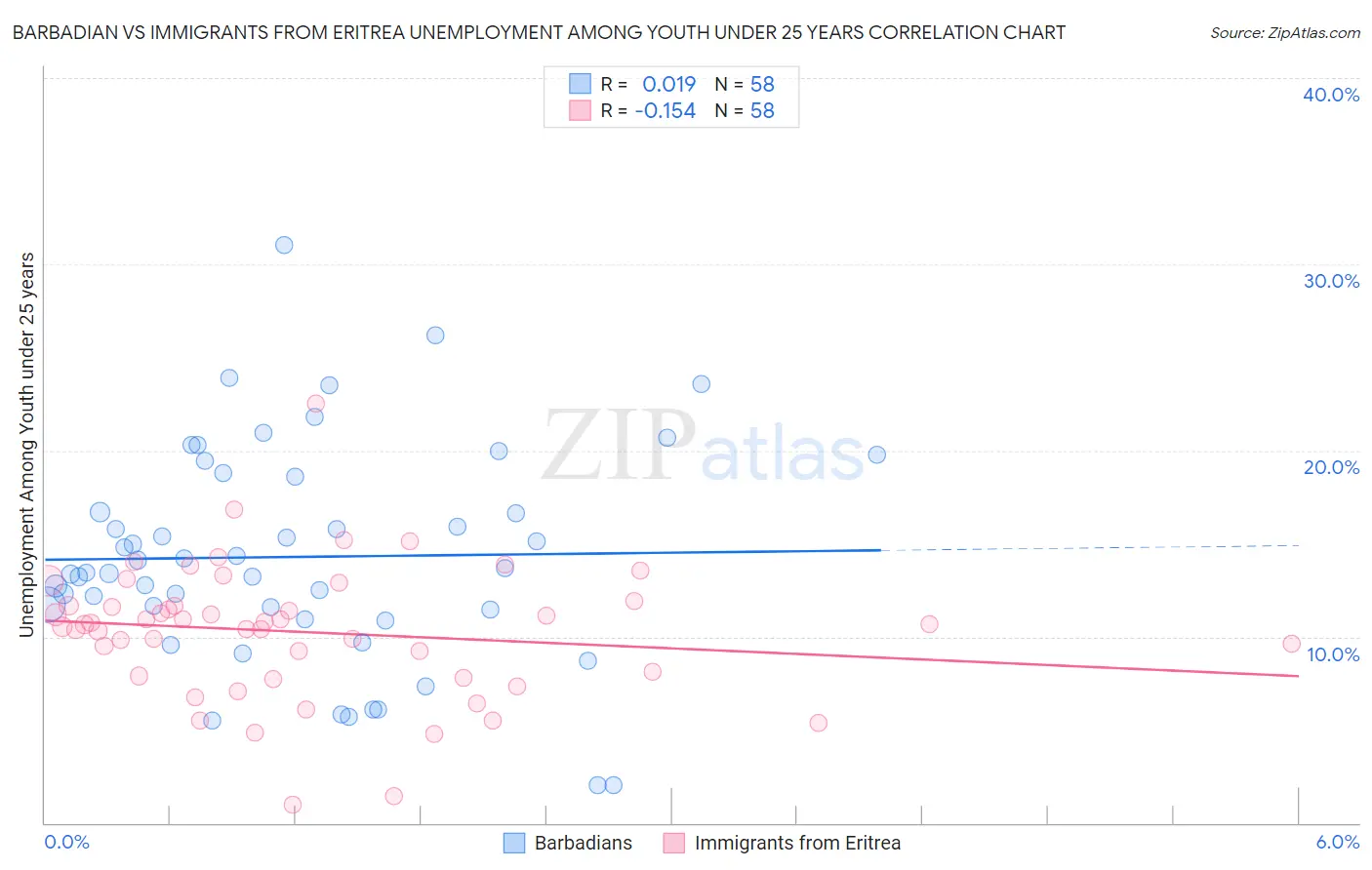 Barbadian vs Immigrants from Eritrea Unemployment Among Youth under 25 years