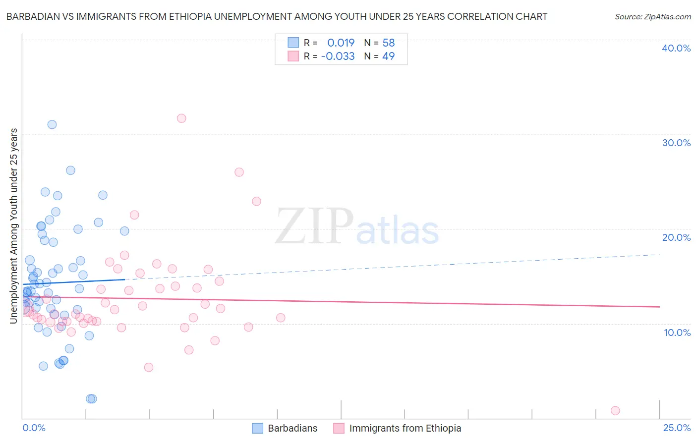 Barbadian vs Immigrants from Ethiopia Unemployment Among Youth under 25 years