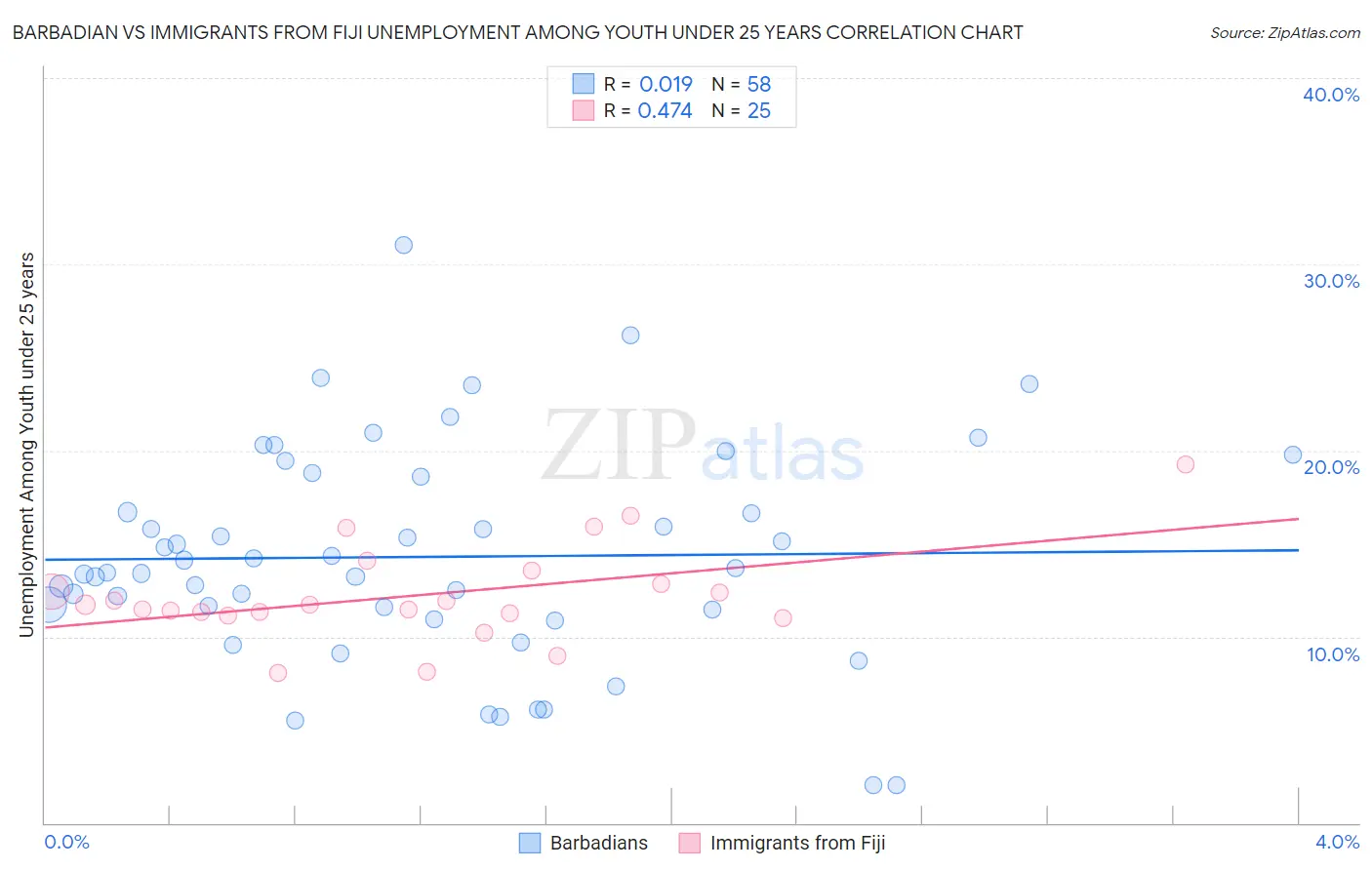 Barbadian vs Immigrants from Fiji Unemployment Among Youth under 25 years
