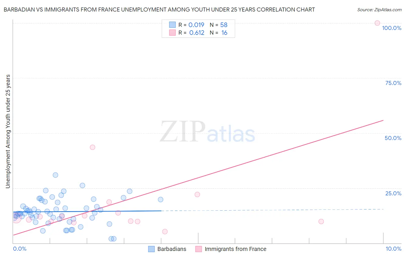 Barbadian vs Immigrants from France Unemployment Among Youth under 25 years