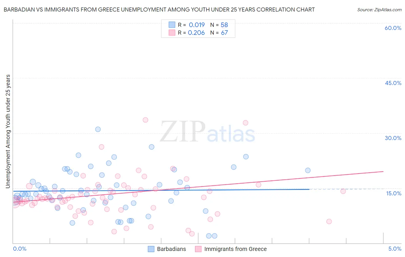 Barbadian vs Immigrants from Greece Unemployment Among Youth under 25 years