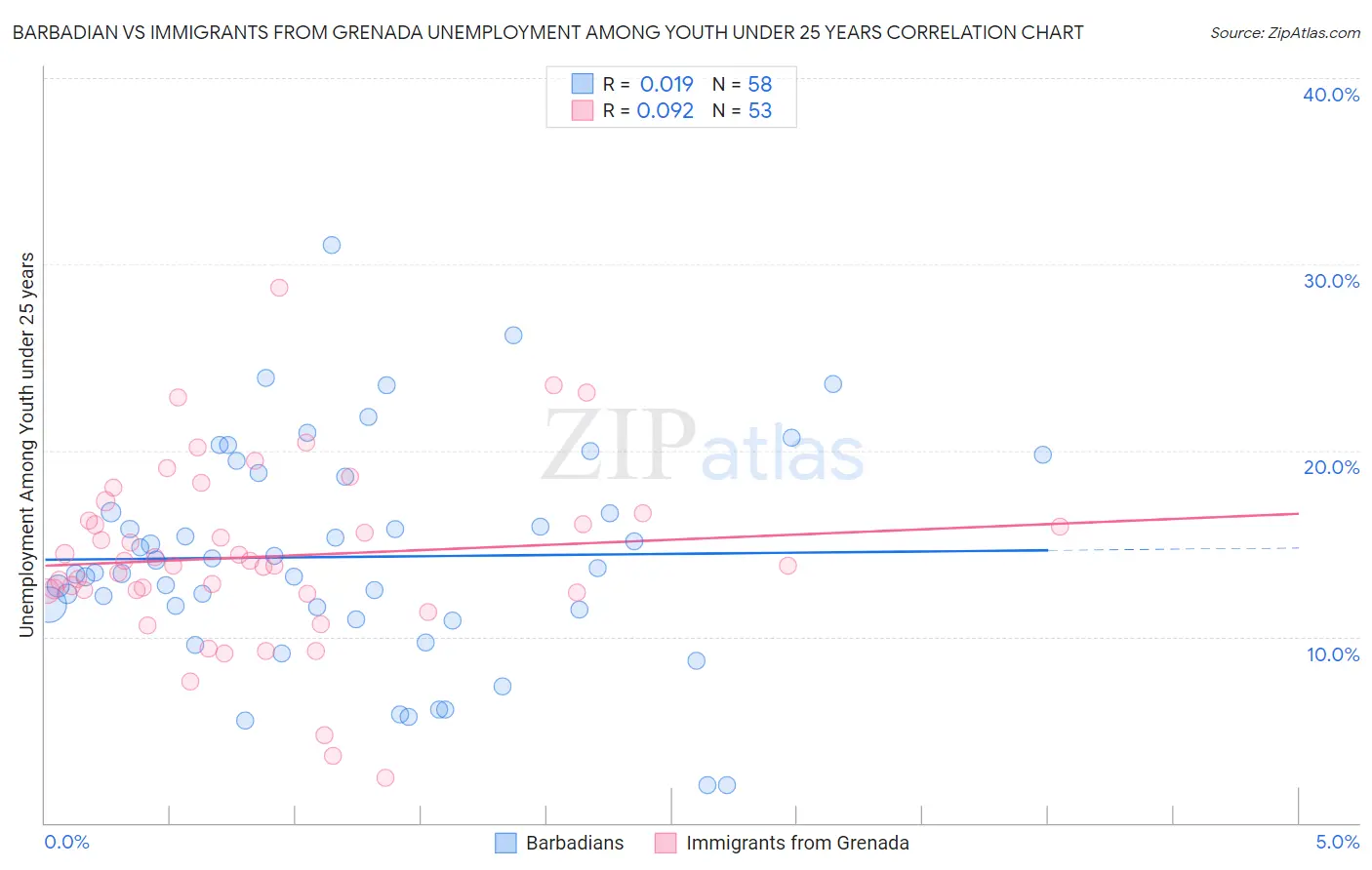 Barbadian vs Immigrants from Grenada Unemployment Among Youth under 25 years