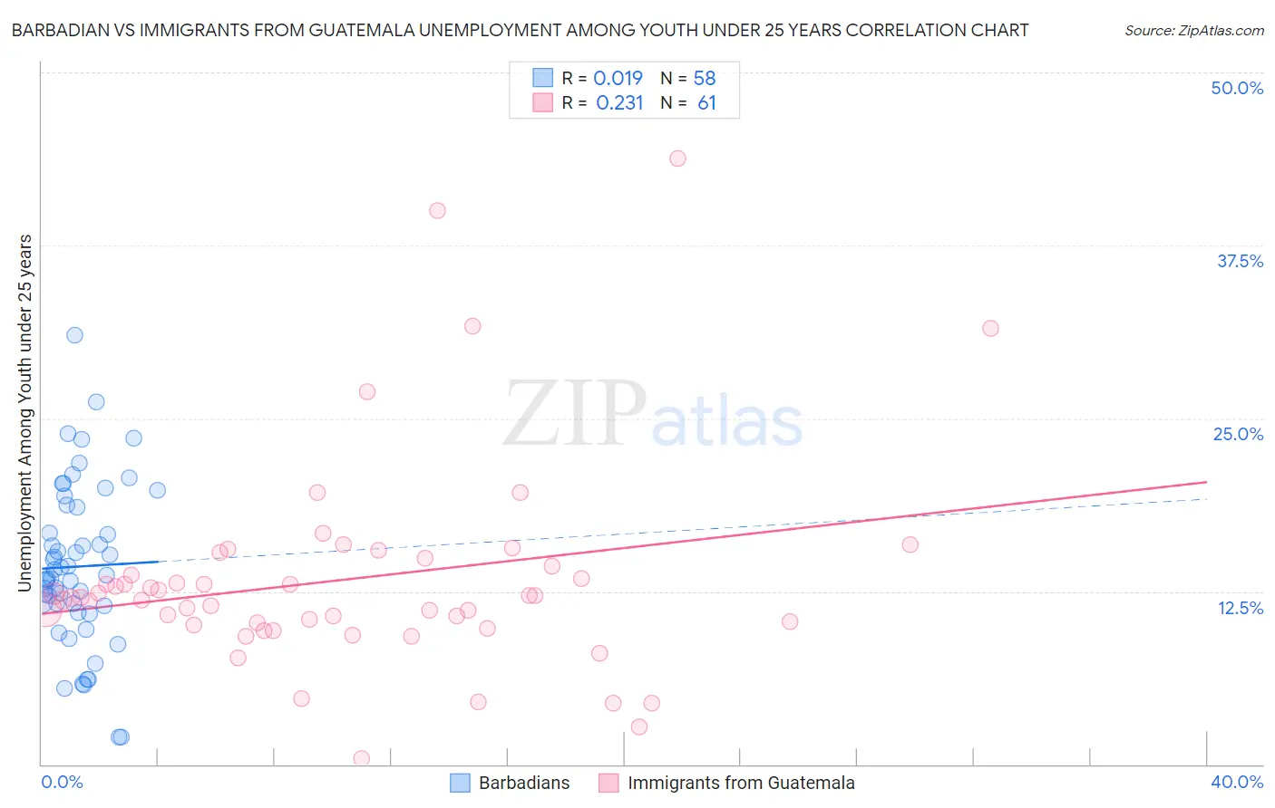 Barbadian vs Immigrants from Guatemala Unemployment Among Youth under 25 years