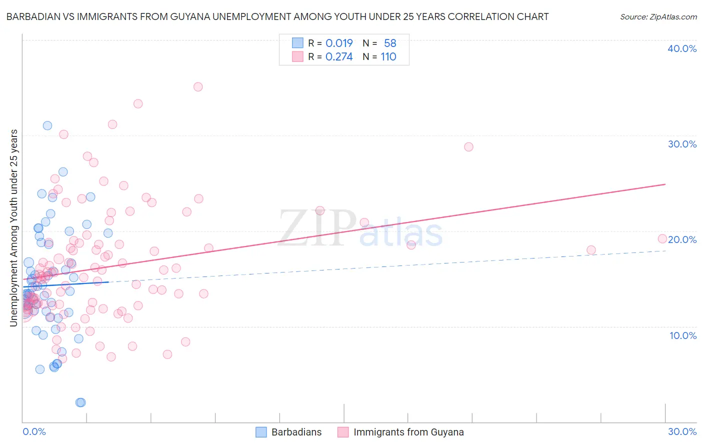 Barbadian vs Immigrants from Guyana Unemployment Among Youth under 25 years