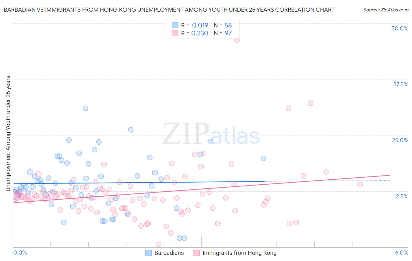 Barbadian vs Immigrants from Hong Kong Unemployment Among Youth under 25 years