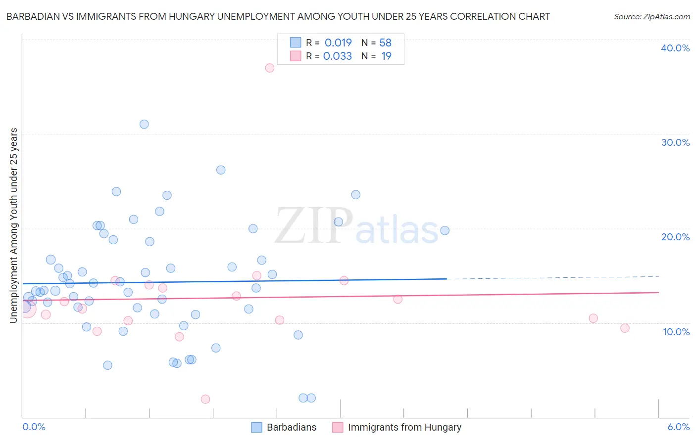Barbadian vs Immigrants from Hungary Unemployment Among Youth under 25 years