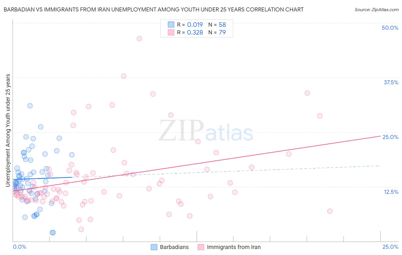Barbadian vs Immigrants from Iran Unemployment Among Youth under 25 years