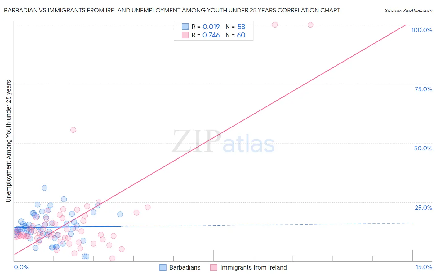 Barbadian vs Immigrants from Ireland Unemployment Among Youth under 25 years