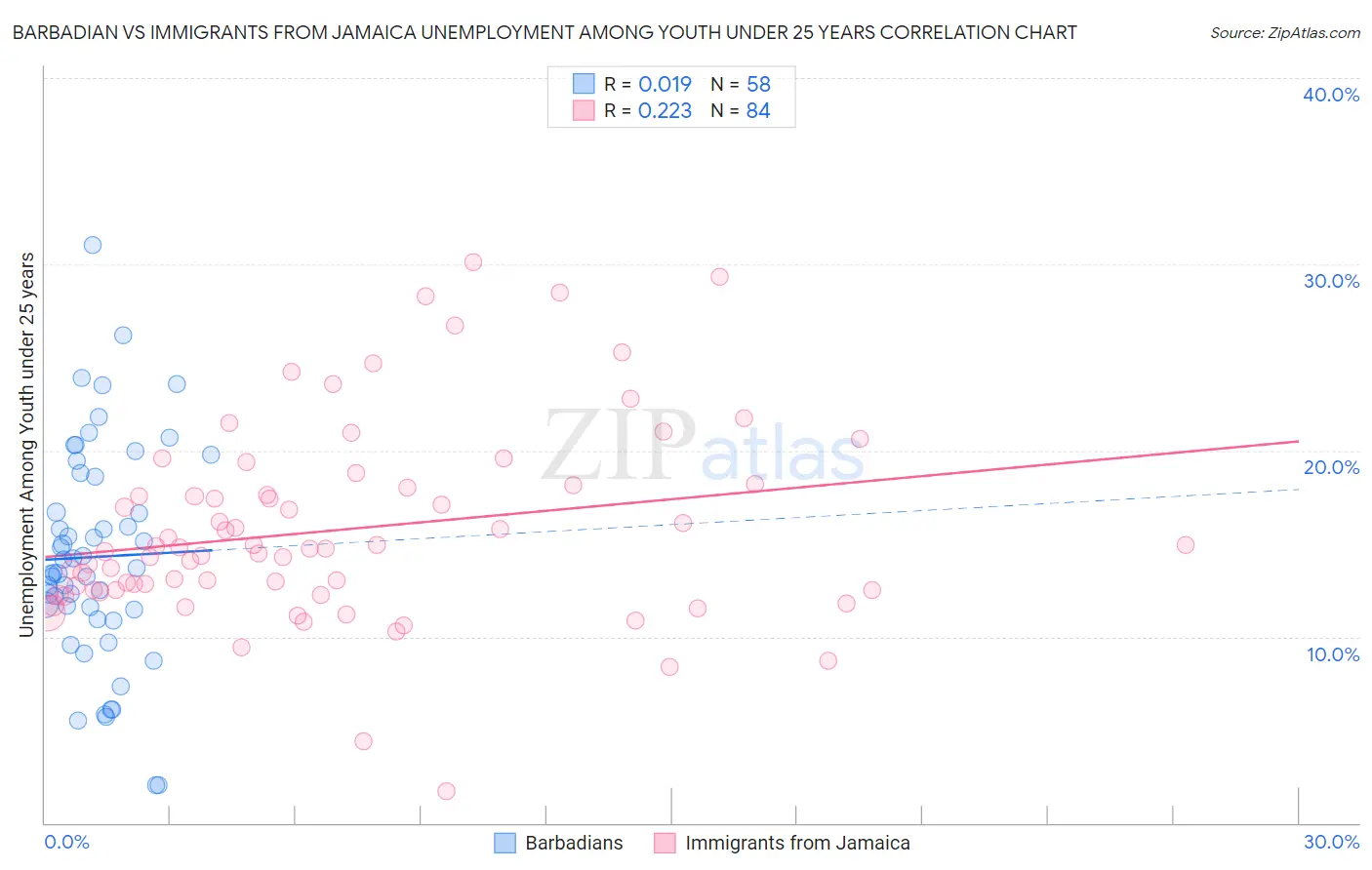 Barbadian vs Immigrants from Jamaica Unemployment Among Youth under 25 years