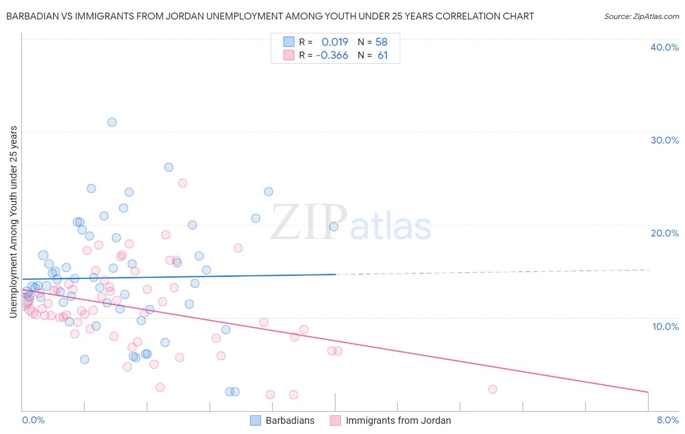 Barbadian vs Immigrants from Jordan Unemployment Among Youth under 25 years