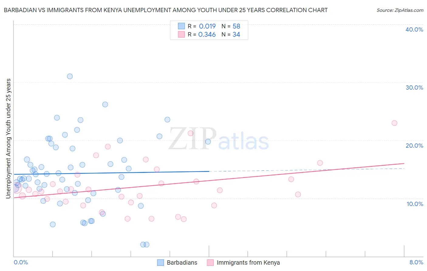 Barbadian vs Immigrants from Kenya Unemployment Among Youth under 25 years