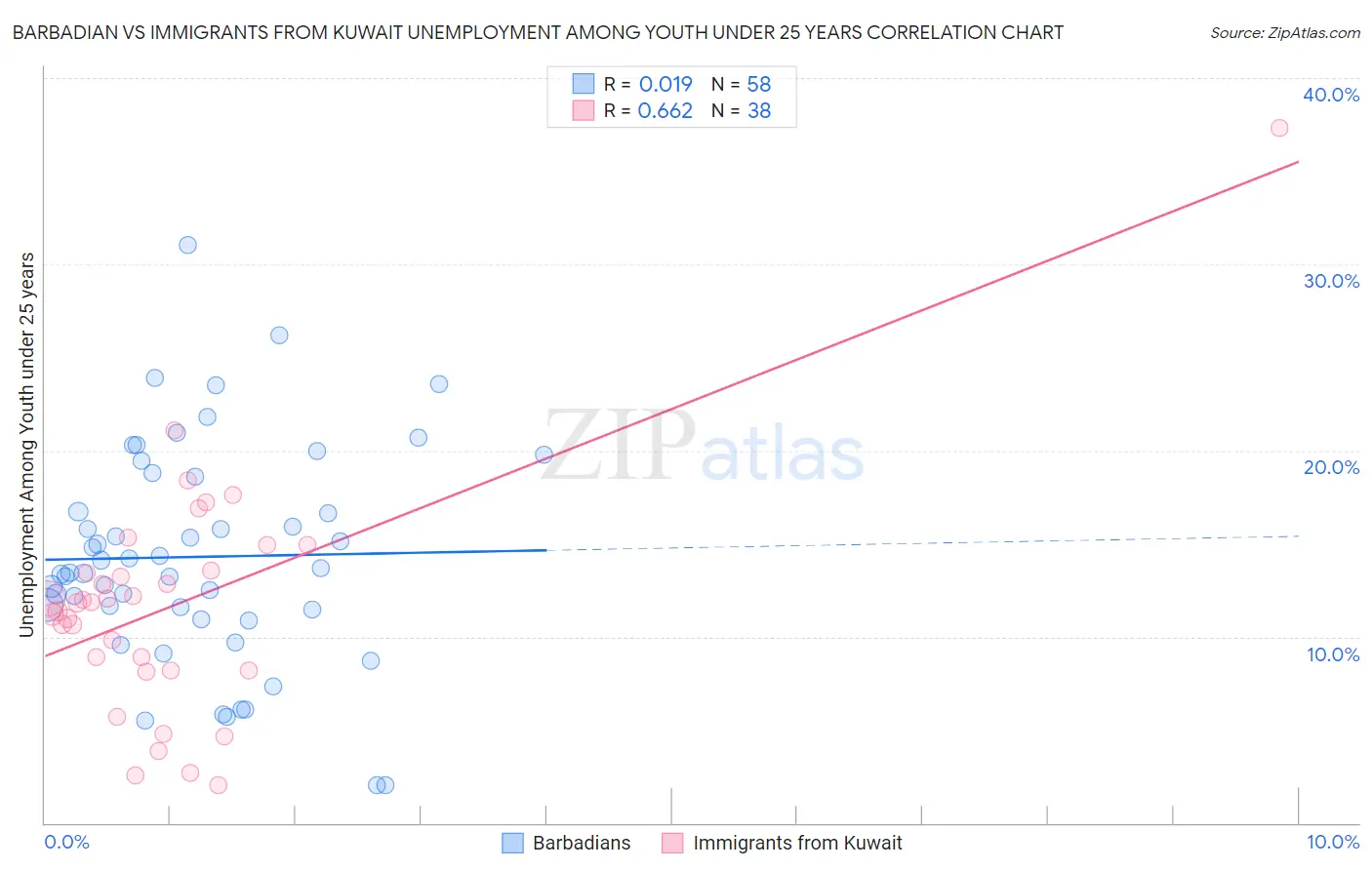 Barbadian vs Immigrants from Kuwait Unemployment Among Youth under 25 years
