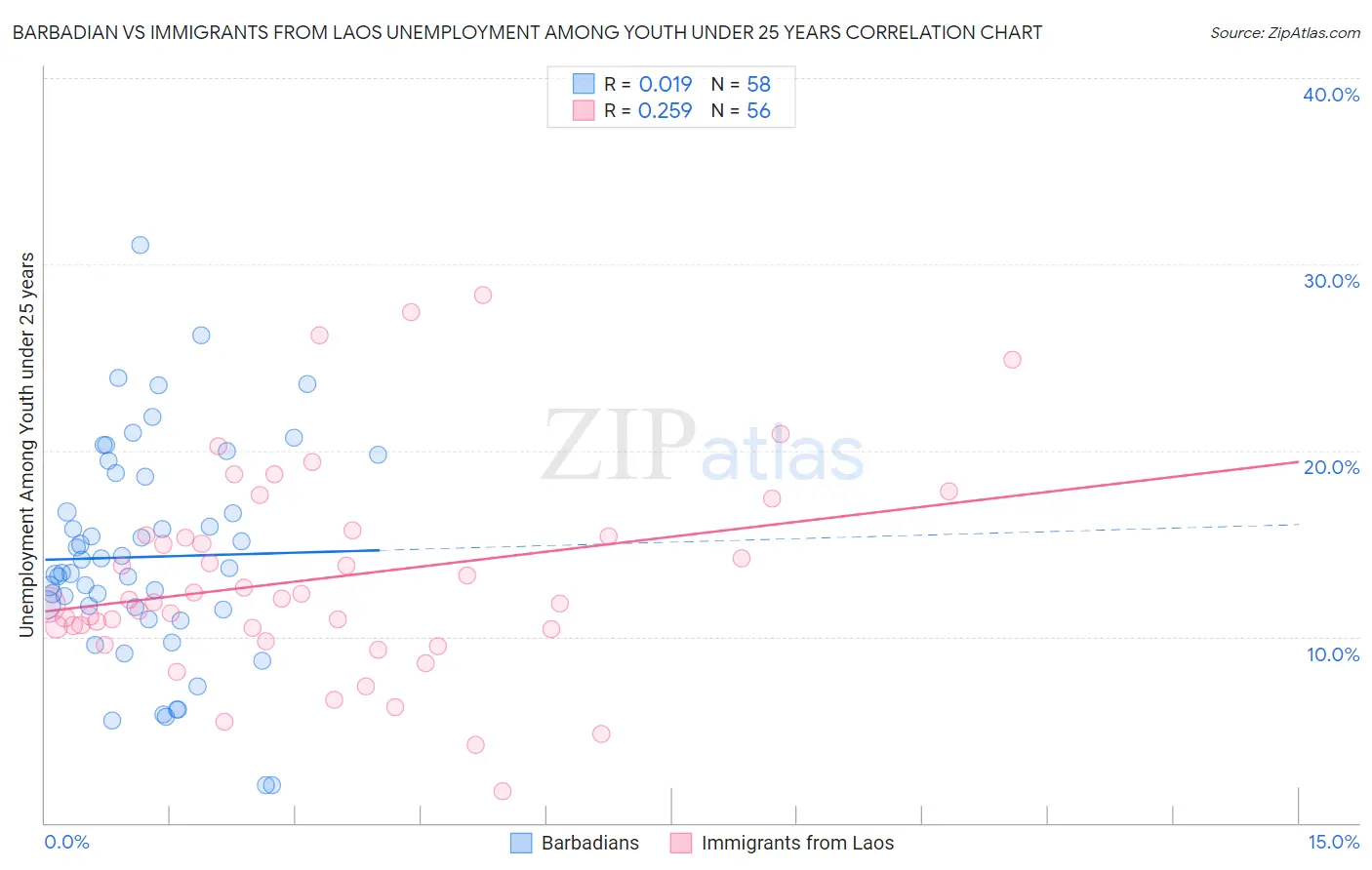 Barbadian vs Immigrants from Laos Unemployment Among Youth under 25 years