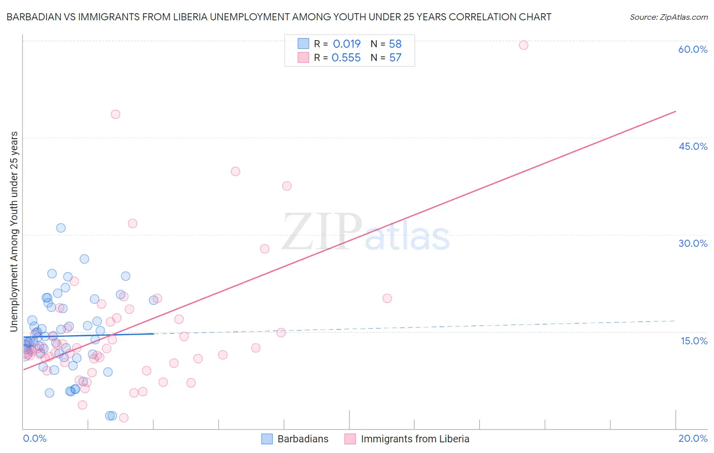 Barbadian vs Immigrants from Liberia Unemployment Among Youth under 25 years