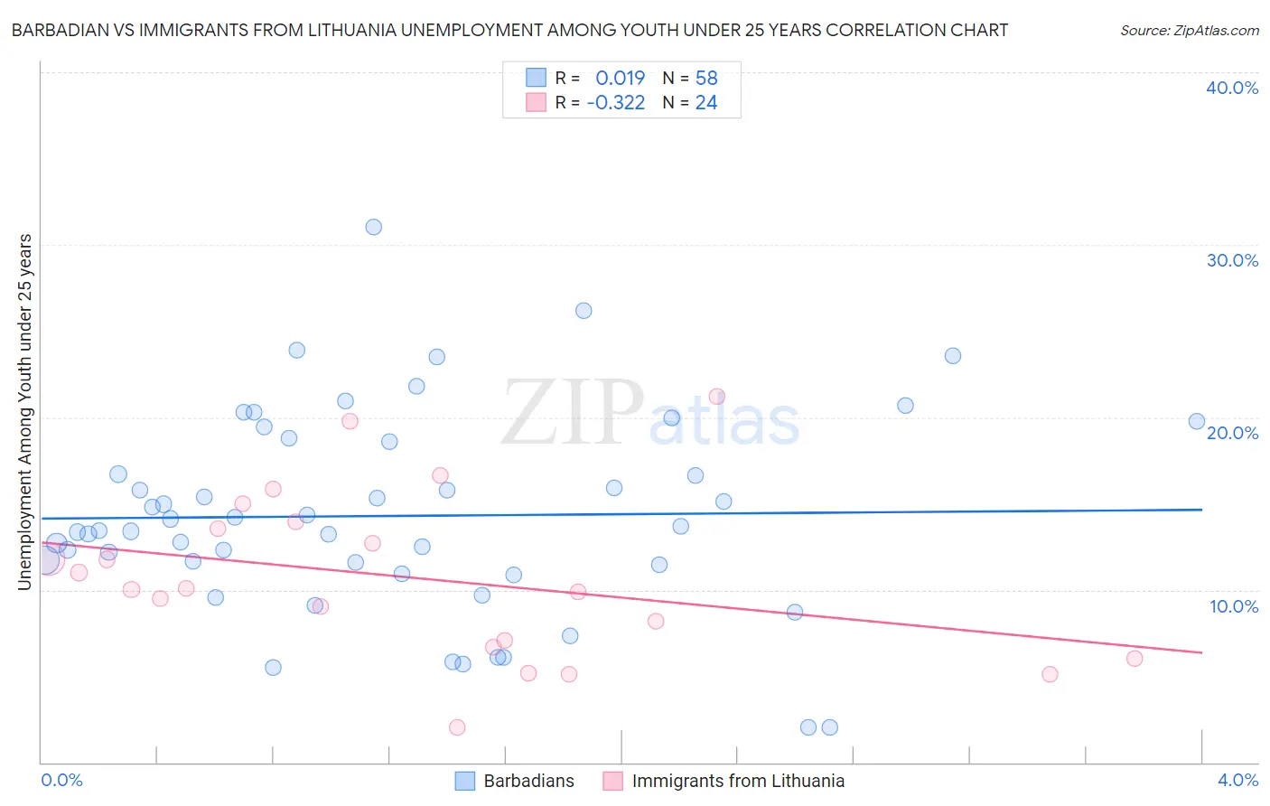 Barbadian vs Immigrants from Lithuania Unemployment Among Youth under 25 years