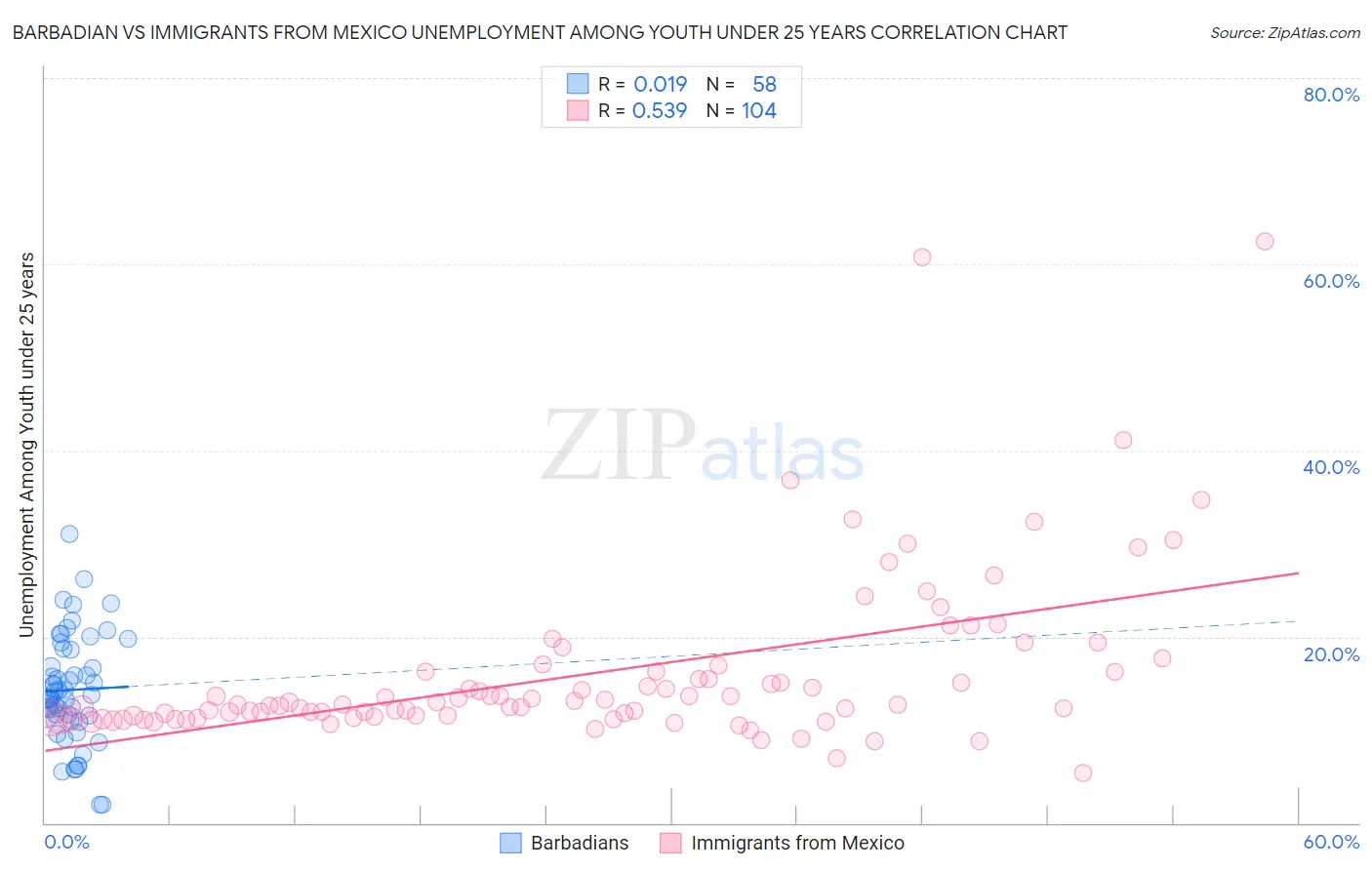 Barbadian vs Immigrants from Mexico Unemployment Among Youth under 25 years