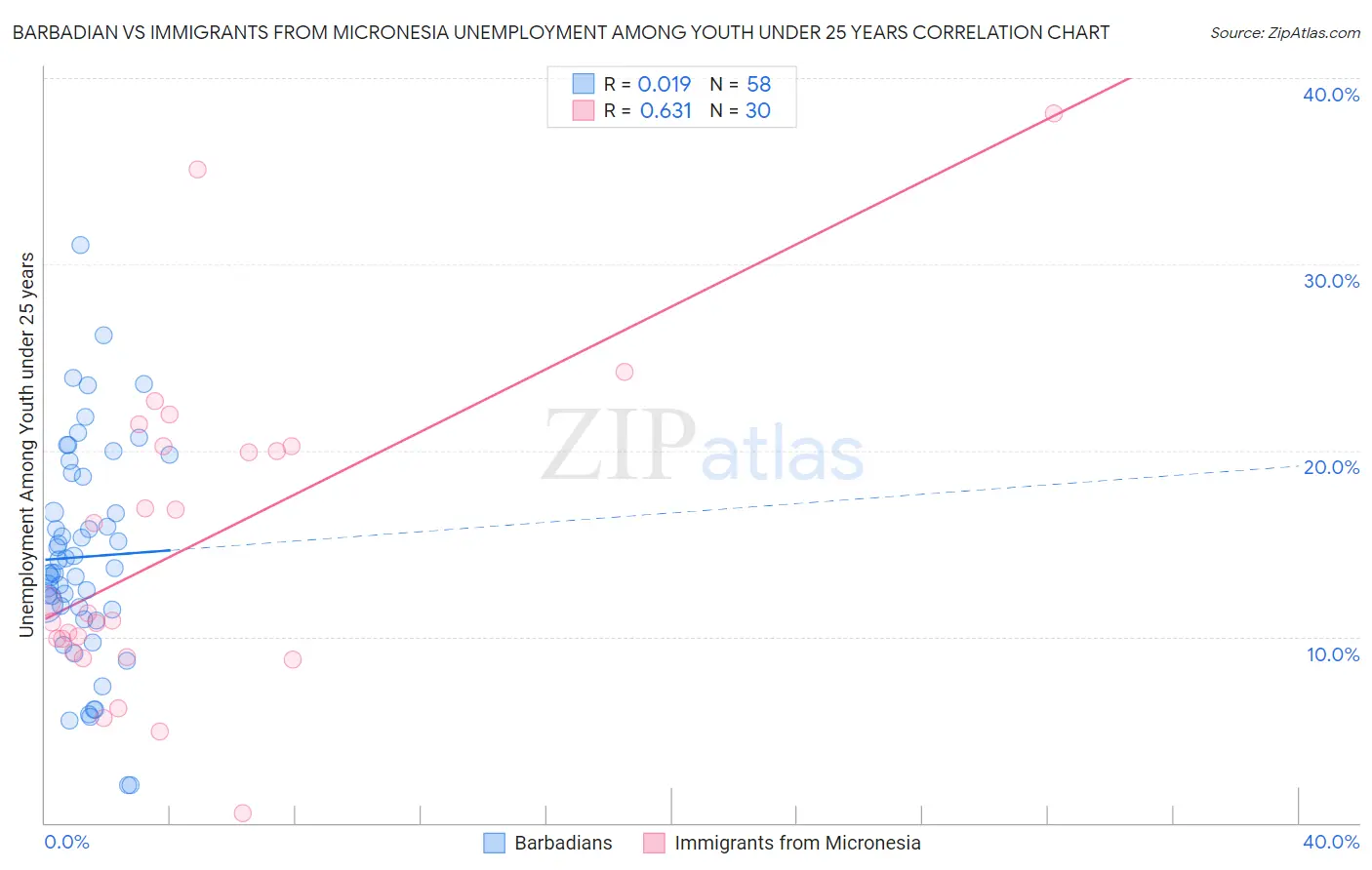 Barbadian vs Immigrants from Micronesia Unemployment Among Youth under 25 years