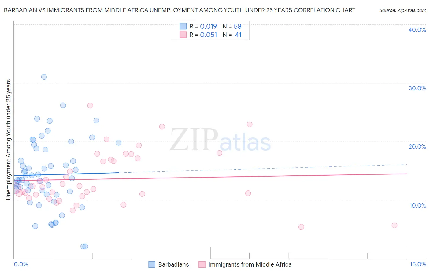 Barbadian vs Immigrants from Middle Africa Unemployment Among Youth under 25 years