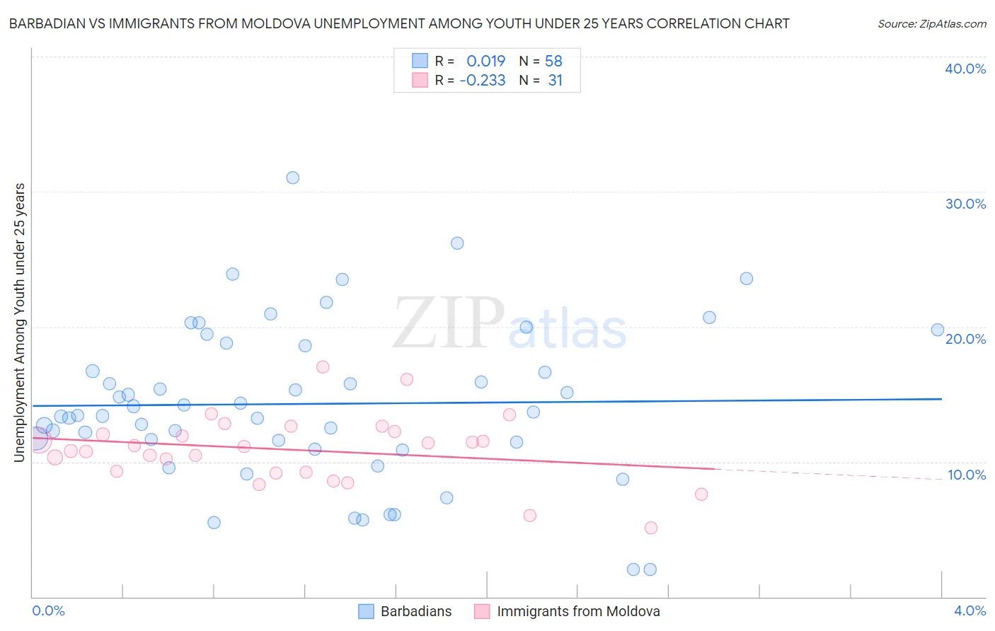 Barbadian vs Immigrants from Moldova Unemployment Among Youth under 25 years