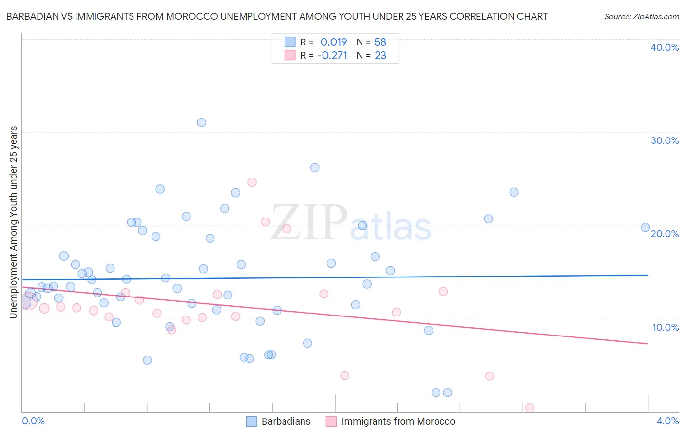Barbadian vs Immigrants from Morocco Unemployment Among Youth under 25 years