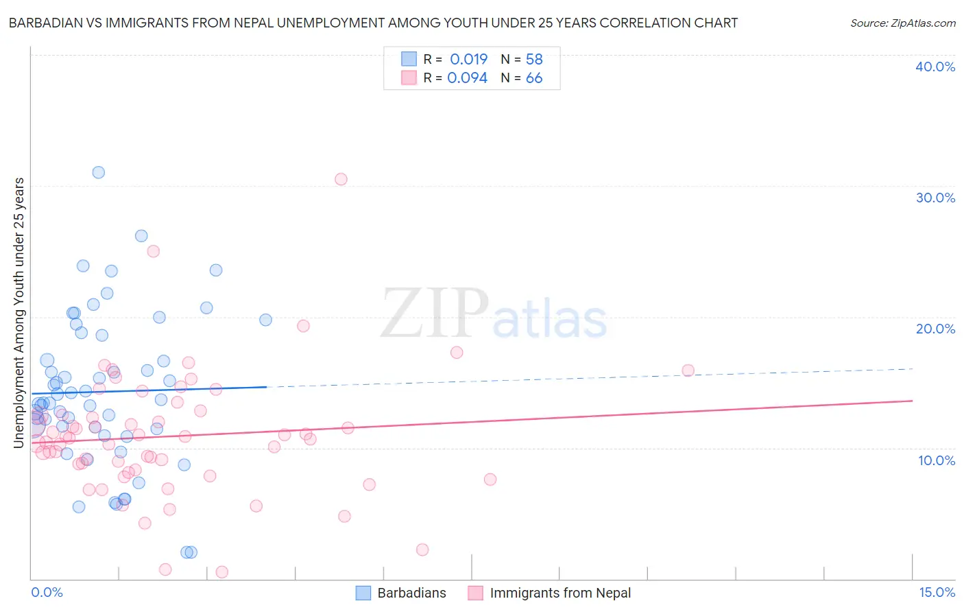 Barbadian vs Immigrants from Nepal Unemployment Among Youth under 25 years