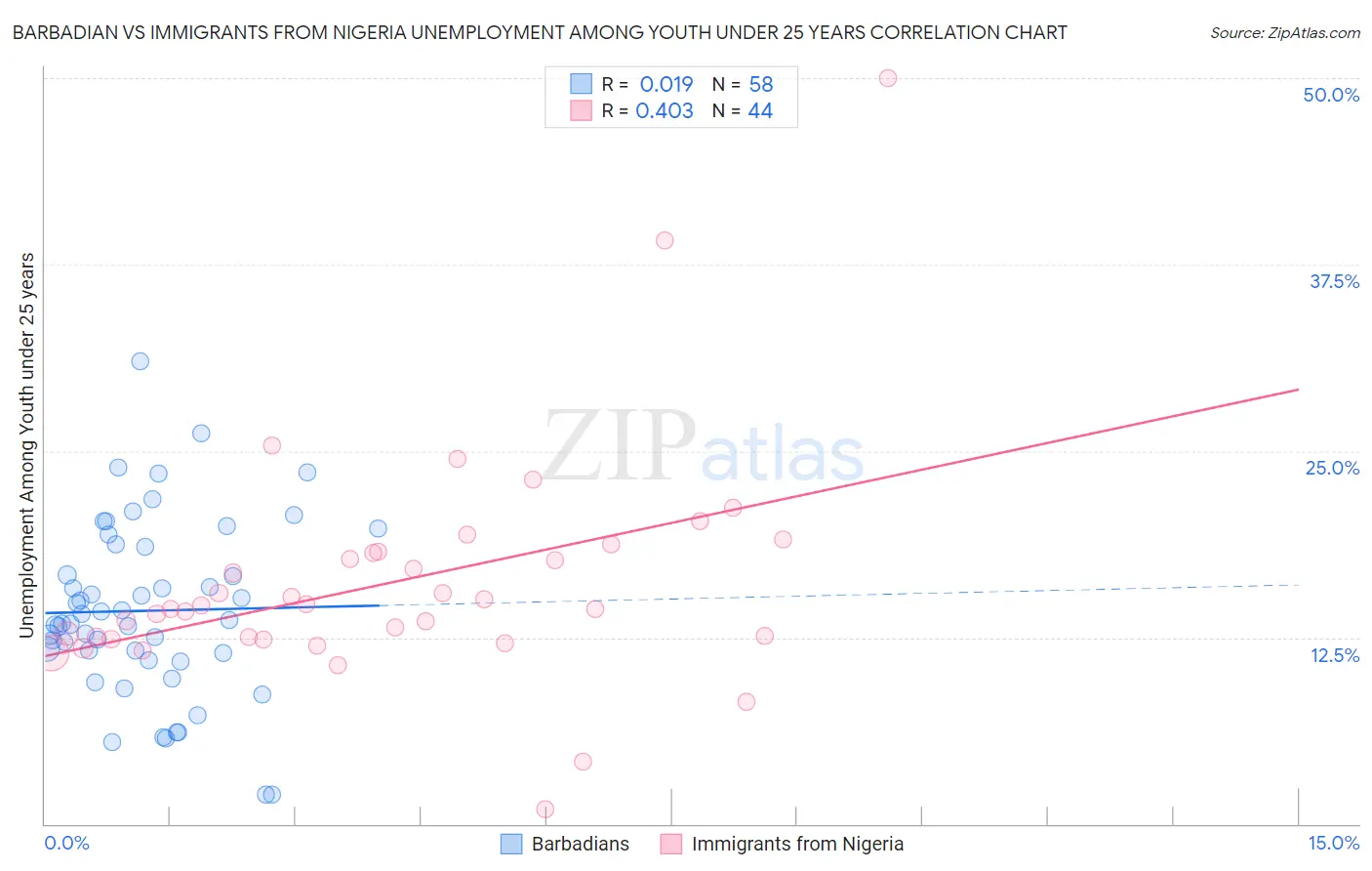 Barbadian vs Immigrants from Nigeria Unemployment Among Youth under 25 years
