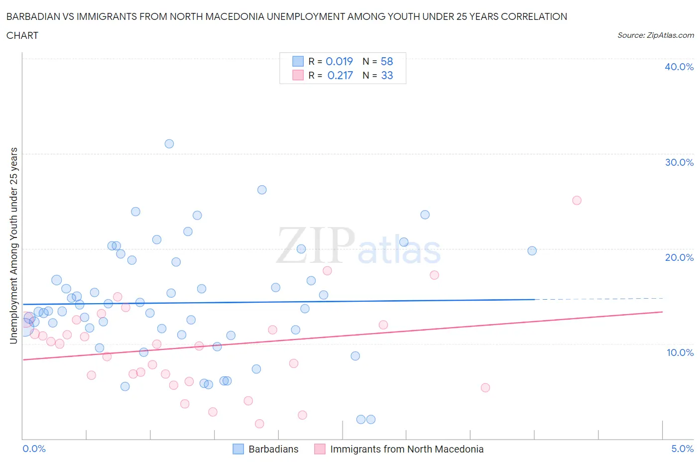 Barbadian vs Immigrants from North Macedonia Unemployment Among Youth under 25 years
