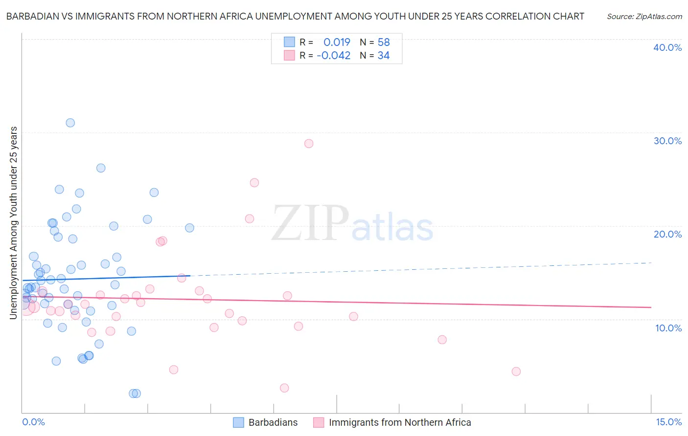 Barbadian vs Immigrants from Northern Africa Unemployment Among Youth under 25 years