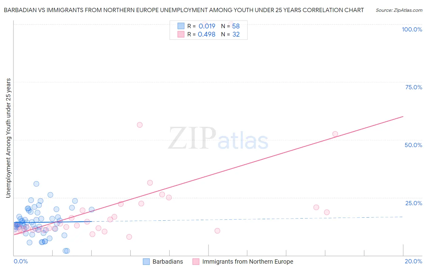 Barbadian vs Immigrants from Northern Europe Unemployment Among Youth under 25 years