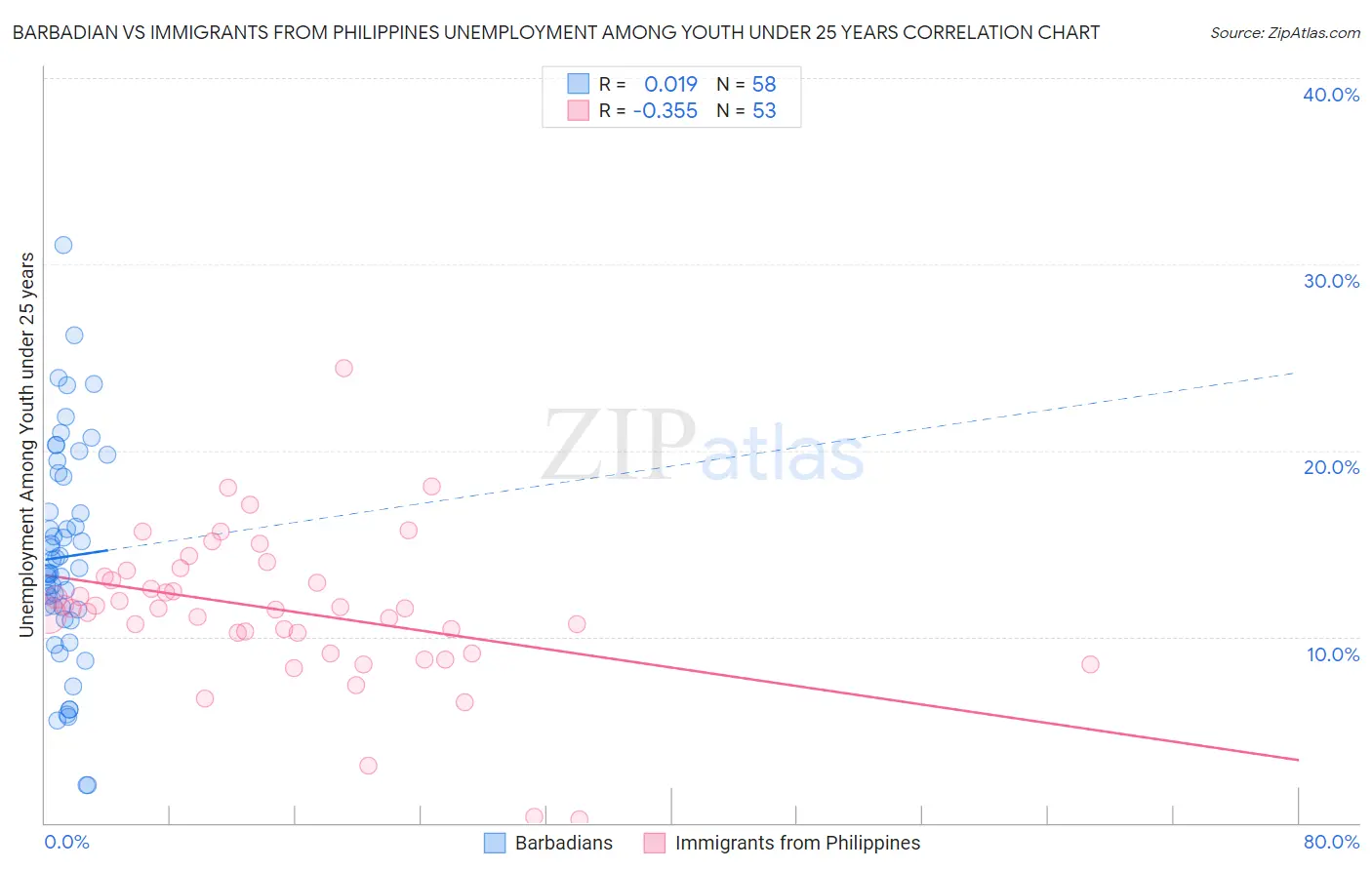 Barbadian vs Immigrants from Philippines Unemployment Among Youth under 25 years