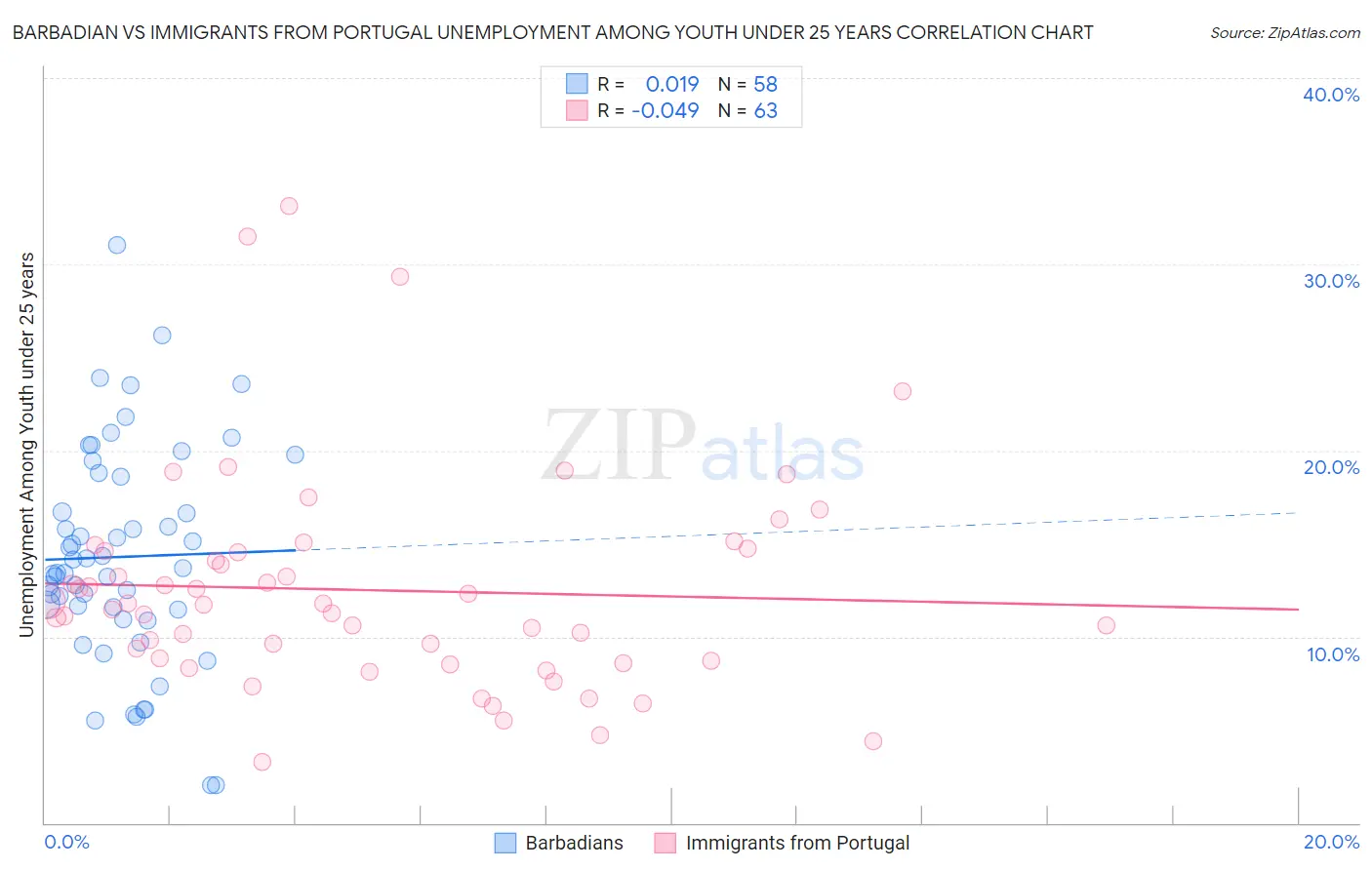 Barbadian vs Immigrants from Portugal Unemployment Among Youth under 25 years