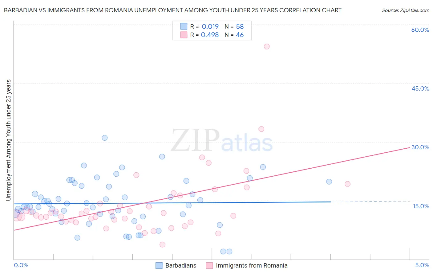 Barbadian vs Immigrants from Romania Unemployment Among Youth under 25 years