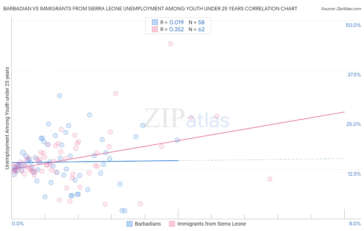 Barbadian vs Immigrants from Sierra Leone Unemployment Among Youth under 25 years
