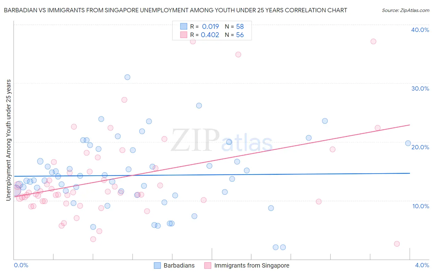 Barbadian vs Immigrants from Singapore Unemployment Among Youth under 25 years