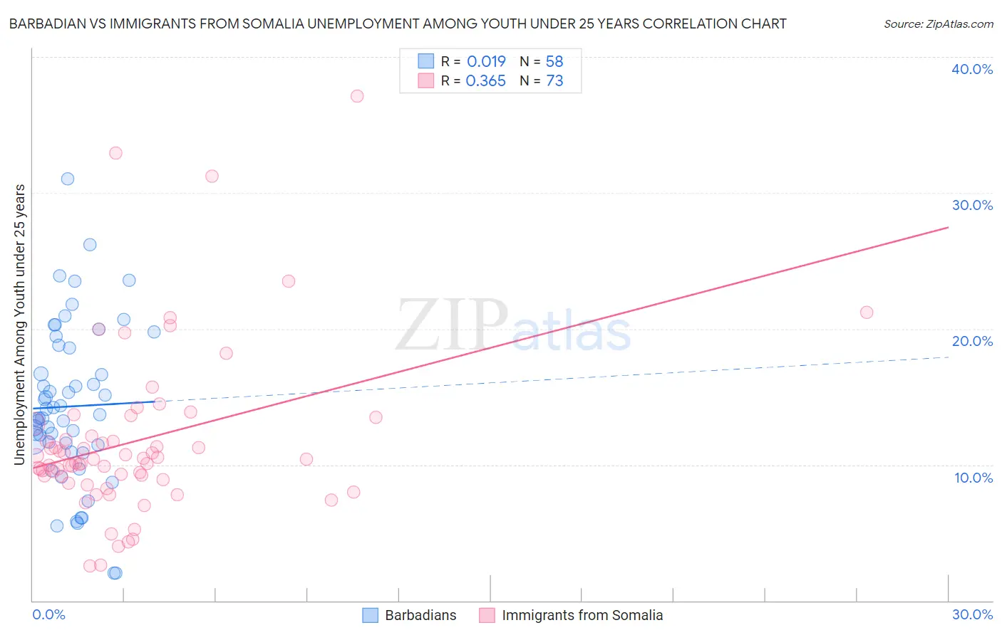 Barbadian vs Immigrants from Somalia Unemployment Among Youth under 25 years