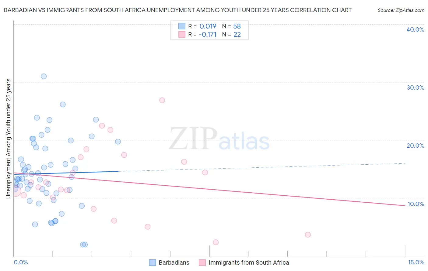 Barbadian vs Immigrants from South Africa Unemployment Among Youth under 25 years
