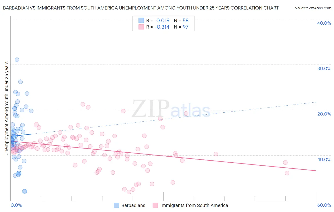 Barbadian vs Immigrants from South America Unemployment Among Youth under 25 years