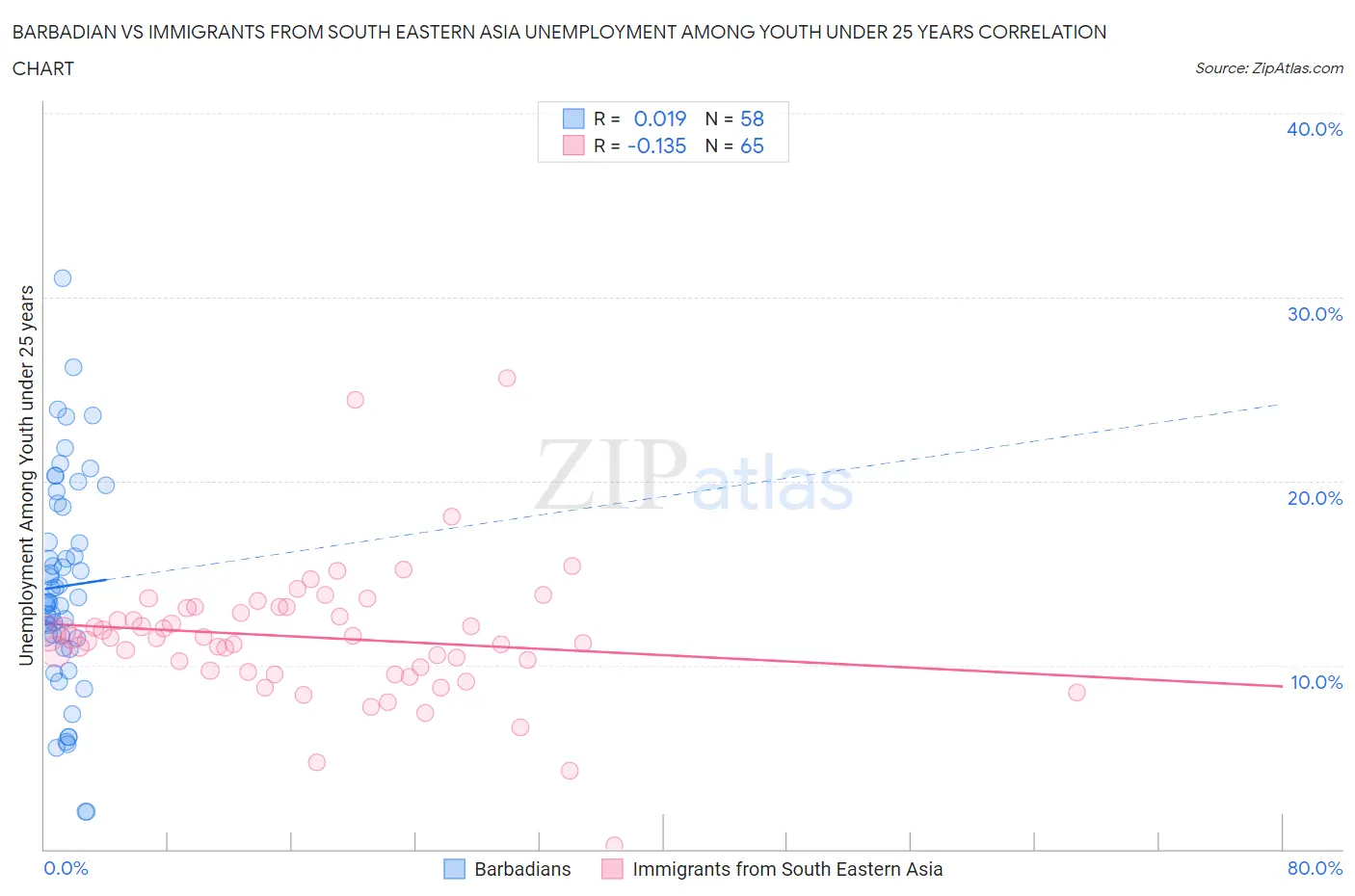 Barbadian vs Immigrants from South Eastern Asia Unemployment Among Youth under 25 years