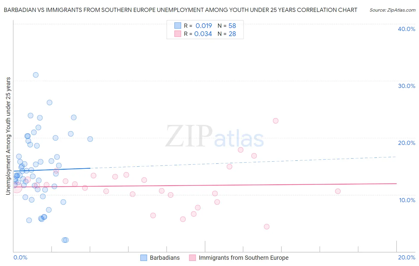 Barbadian vs Immigrants from Southern Europe Unemployment Among Youth under 25 years